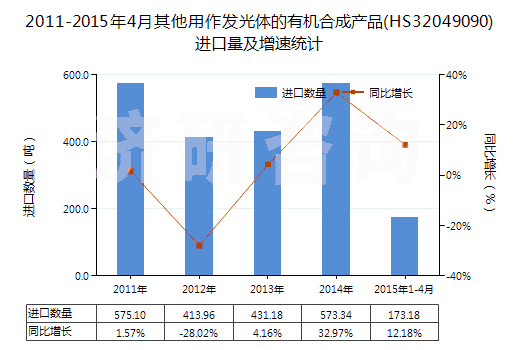 2011-2015年4月其他用作發(fā)光體的有機(jī)合成產(chǎn)品(HS32049090)進(jìn)口量及增速統(tǒng)計(jì)